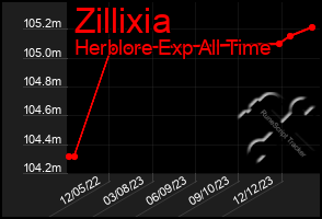 Total Graph of Zillixia