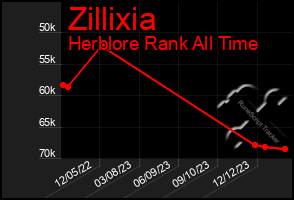 Total Graph of Zillixia