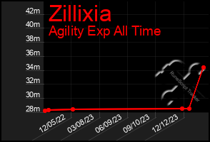 Total Graph of Zillixia