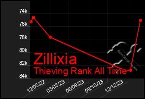 Total Graph of Zillixia