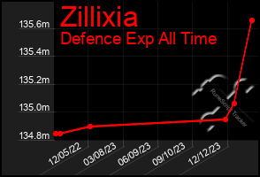 Total Graph of Zillixia