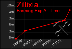 Total Graph of Zillixia