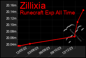Total Graph of Zillixia