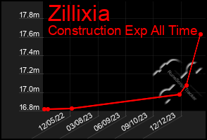 Total Graph of Zillixia