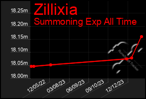 Total Graph of Zillixia