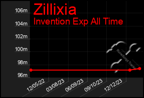 Total Graph of Zillixia
