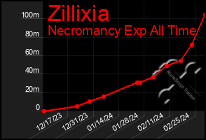 Total Graph of Zillixia