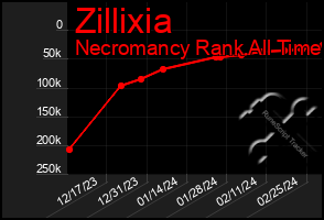 Total Graph of Zillixia