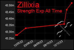 Total Graph of Zillixia