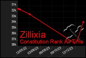 Total Graph of Zillixia