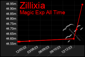 Total Graph of Zillixia