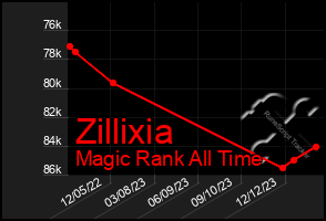 Total Graph of Zillixia