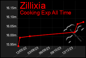 Total Graph of Zillixia