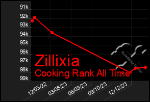 Total Graph of Zillixia