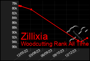 Total Graph of Zillixia