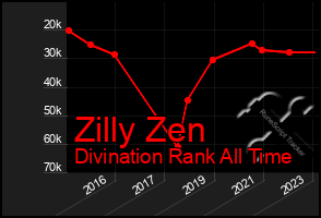 Total Graph of Zilly Zen