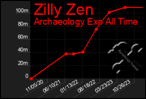 Total Graph of Zilly Zen