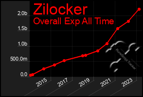 Total Graph of Zilocker