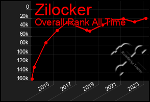 Total Graph of Zilocker