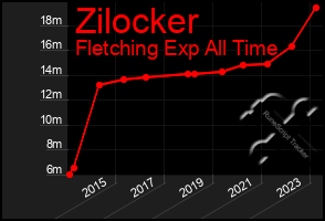 Total Graph of Zilocker