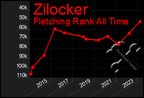 Total Graph of Zilocker