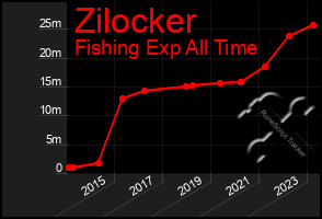 Total Graph of Zilocker