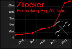 Total Graph of Zilocker