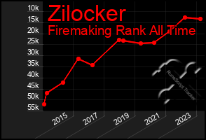 Total Graph of Zilocker