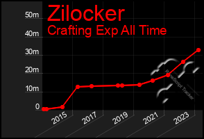 Total Graph of Zilocker