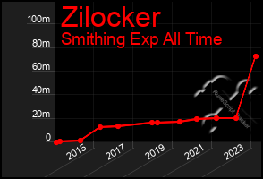 Total Graph of Zilocker