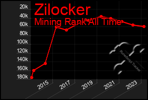 Total Graph of Zilocker