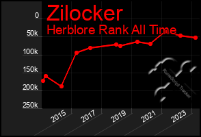 Total Graph of Zilocker