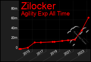 Total Graph of Zilocker