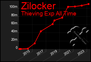 Total Graph of Zilocker