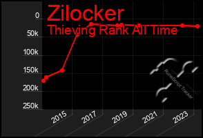 Total Graph of Zilocker