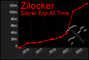 Total Graph of Zilocker