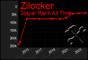 Total Graph of Zilocker