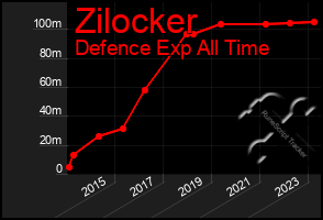 Total Graph of Zilocker