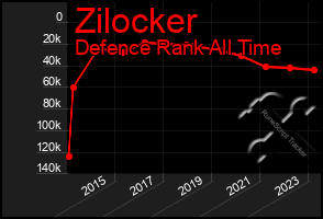 Total Graph of Zilocker