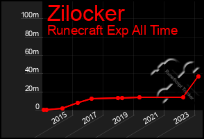 Total Graph of Zilocker