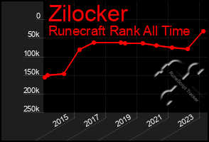 Total Graph of Zilocker