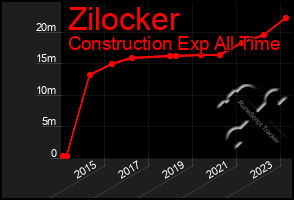 Total Graph of Zilocker