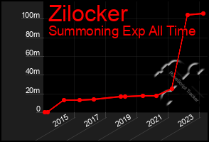 Total Graph of Zilocker