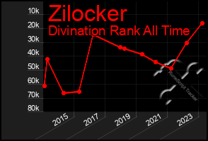 Total Graph of Zilocker