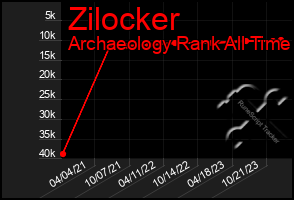 Total Graph of Zilocker