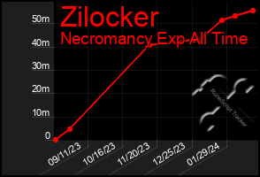 Total Graph of Zilocker