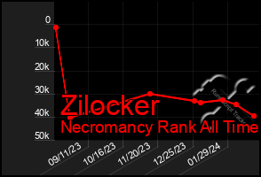 Total Graph of Zilocker