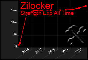 Total Graph of Zilocker