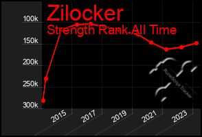 Total Graph of Zilocker