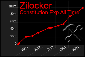 Total Graph of Zilocker